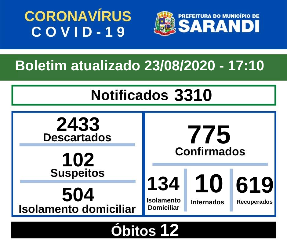 BOLETIM OFICIAL CORONAVÍRUS (23/08/2020) - 17h10